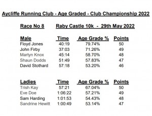Raby Castle 10k 29th May 2022