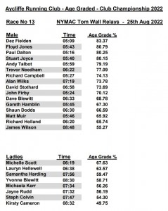 NYMAC-Tom-Wall-Relay-Results-Aug-2022