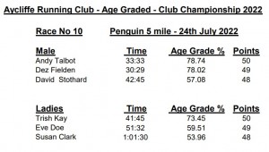 Penguin 5 mile 24th July 2022