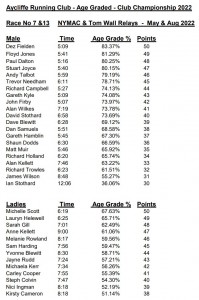 Points for NYMAC-Tom-Wall-Relay-Results-Aug-2022